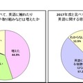 2017年度と比べた、2018年度の学校での英語の授業や取り組み、英語に関する宿題・課題の状況