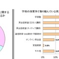 学校の授業外での英語に関する学習や習い事の状況