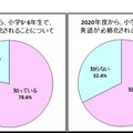 2020年度からの小学校での「英語」の教科化・必修化への認知度