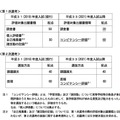 北海道大学「平成33（2021）年度AO入試（医学部医学科）における変更について」