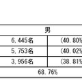 男女別合格率1