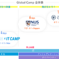 Global Camp全体像