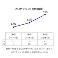 プログラミングの利用意向