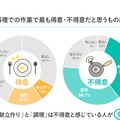 料理での作業でもっとも得意・不得意だと思うもの