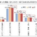 延滞が始まった理由（きっかけ）