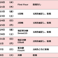 全米大学体育協会男子バスケトーナメントの注目試合、Rakuten TVがライブ配信