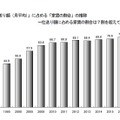 「6月以降の仕送り額」に占める「家賃の割合」の推移