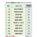 2019年 全国住みたい街ランキング トップ10