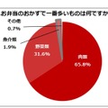 お弁当のおかずで一番多いもの