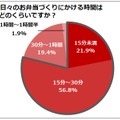 日々のお弁当作りにかける時間