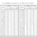 都道府県別人口および全国人口に占める割合（各年10月1日現在）