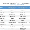 年齢を重ねて気がついた、若いころの自分に「○○はやっておけ」と伝えたいこと（男性／伝えたい年代別）