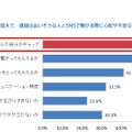 「新たな出会い」を控えて、直接出会いそうな人とSNSで繋がる際に心配や不安なこと