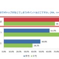 SNS上とリアルの自分でギャップが生じてしまうポイント