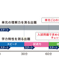 さまざまな視点で学力を測定できる出題形式