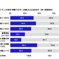 就職活動をしていて、いわゆる「学歴フィルター」を感じたことはあるか