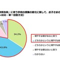 「教育改革」に伴う学校の授業の変化に関して、子どもの勉強時間を増やす必要があると思うか