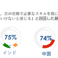 「昇進のために、次の役職で必要なスキルを既に持っていなければいけないと感じる」と回答した割合