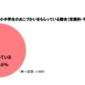 おこづかいをもらっている割合