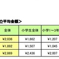 定期的なおこづかいの1か月の平均金額