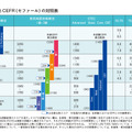 おもな英語の民間検定とCEFR（セファール）の対照表