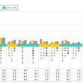 応援している球団1位は巨人…野球に関するアンケート調査