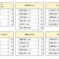 応援している球団1位は巨人…野球に関するアンケート調査