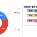 家計に不安はあるか／家計の不安ランキング