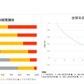 世帯年収別 家計の不安度の回答割合／世帯年収と家計の不安度との相関