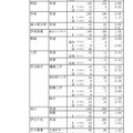 平成24年度静岡県公立高等学校入学者選抜 志願者数一覧