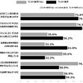 ワンオペ育児・ワンオペ育児でない人別の回答