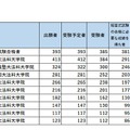 合格者数トップ10（法務省「令和元年司法試験短答式試験結果」をもとに作成）