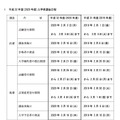 令和2年度（2020年度）長野県公立高等学校入学者選抜の日程