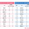 5月生まれの赤ちゃんに人気の名前のよみランキングTOP10