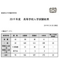 豊島岡女子学園高等学校　2019年度入試結果