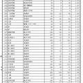 後期選抜等の志願者数