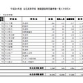 後期選抜等の志願者数