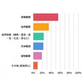 理科の自由研究をするとしたら何をテーマに選ぶか（複数可）