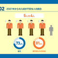 2021年からの入試が不安な人の割合