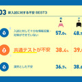 新入試に対する不安TOP3