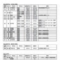 県立高校（定時制・通信制）と県立中学校の転・編入学試験の実施予定