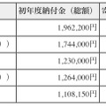 初年度納付金（総額）と寄付金及び学校債の合計額上位校