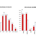 新任女性社長の年代別分布、就任経緯別分布