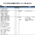 2020年度入試難易予想ランキング表（私立大）社会・国際学系（一部）