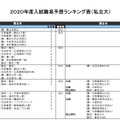 2020年度入試難易予想ランキング表（私立大）農学系（一部）