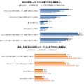 震災の影響による子どもの様子の変化、（ベネッセ調査）