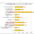 子どもが部活動に参加していることのデメリットだと感じているもの