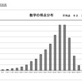 数学の得点分布状況