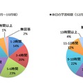 休日の学習時間