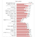 授業と授業外で身につけた能力（3年生）